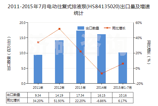 2011-2015年7月電動往復(fù)式排液泵(HS84135020)出口量及增速統(tǒng)計